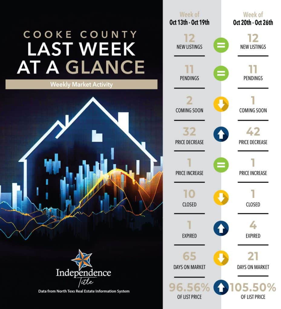 Cooke County real estate market data for September 2023.