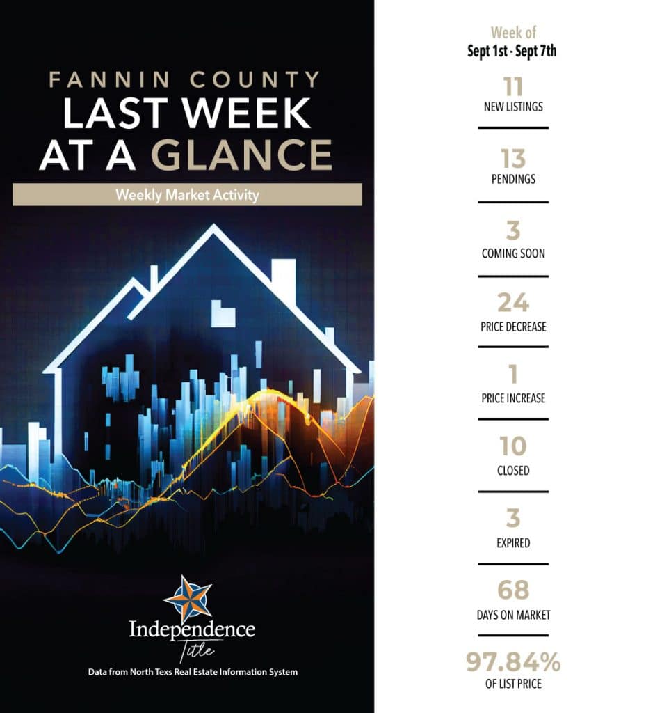 Fannin County real estate weekly market summary.