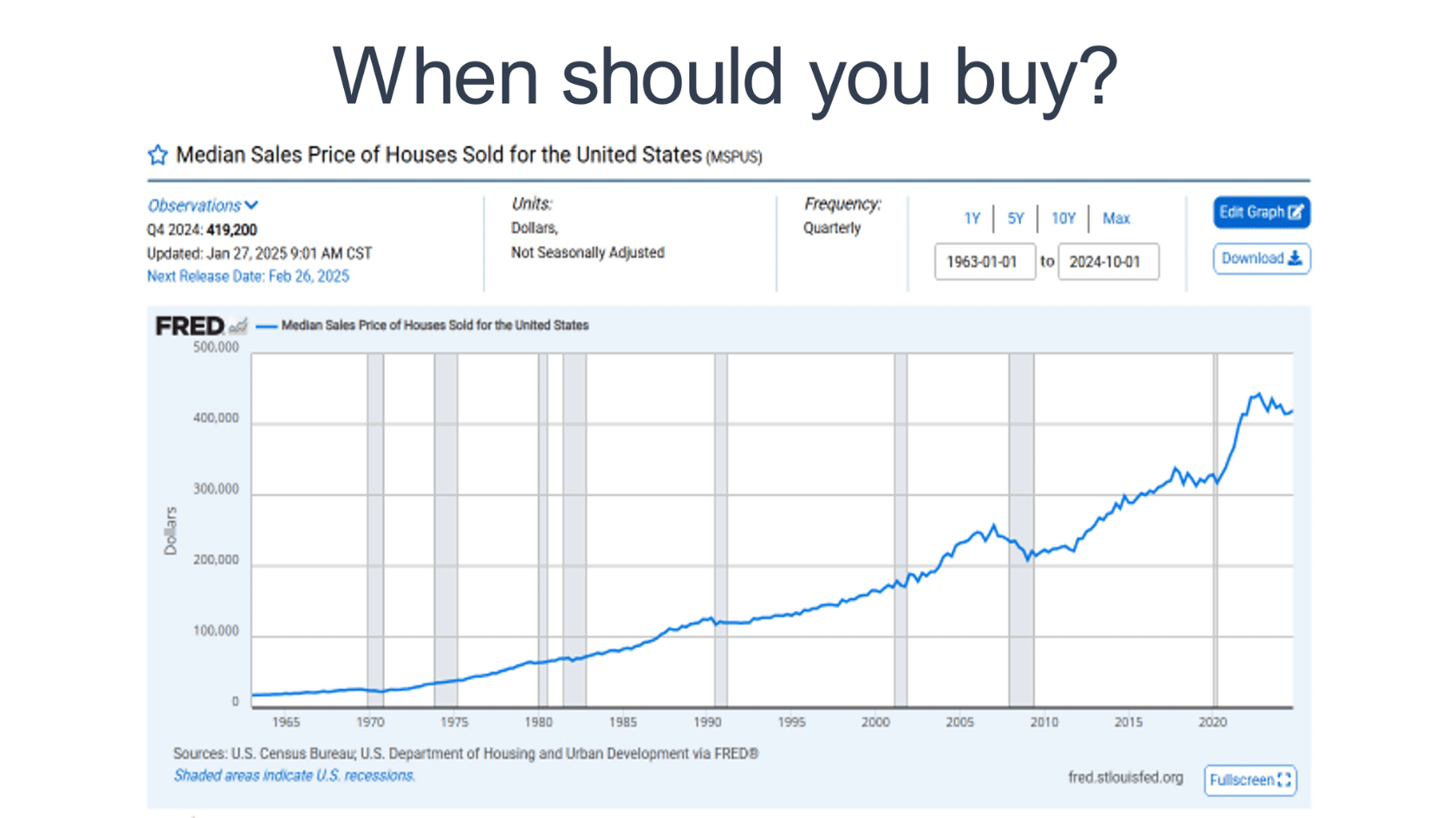 US house prices median sales graph from 1963-2024.