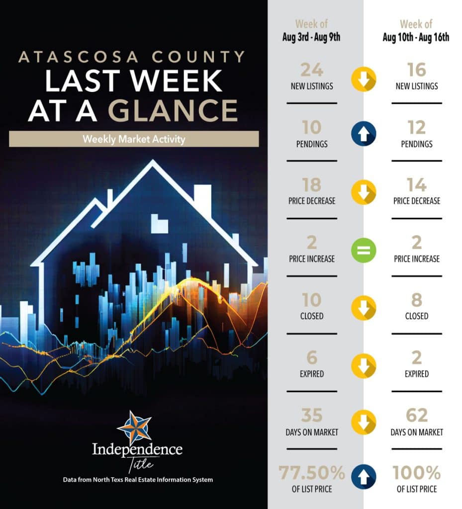 weeklymarketactivity atascosaco aug9th