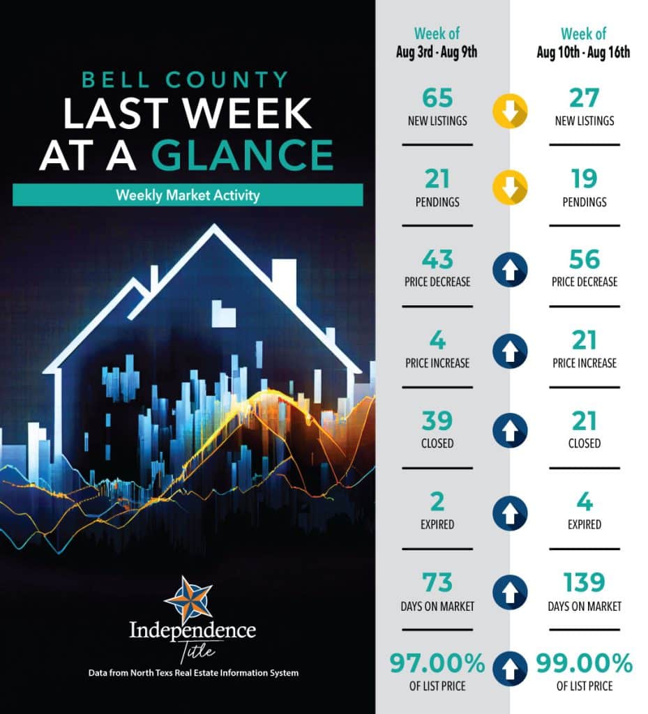 weeklymarketactivity bellco aug9th