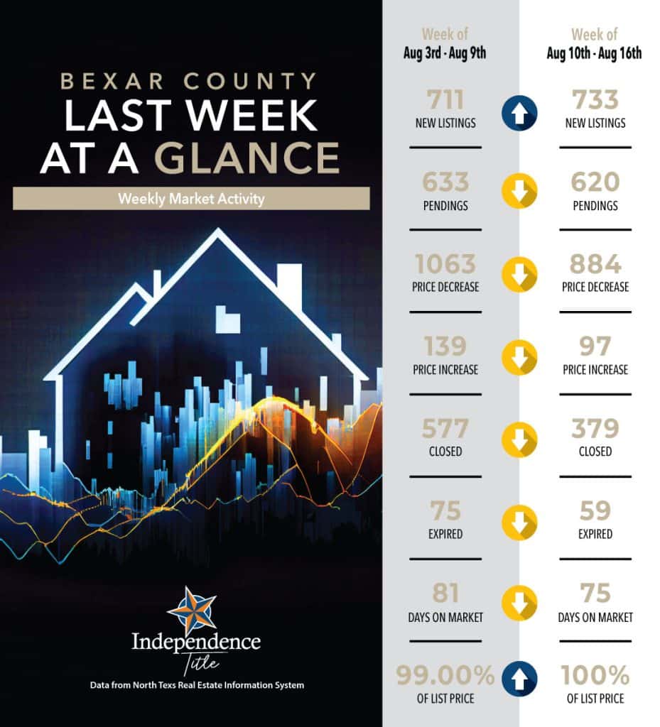 weeklymarketactivity bexarco aug9th