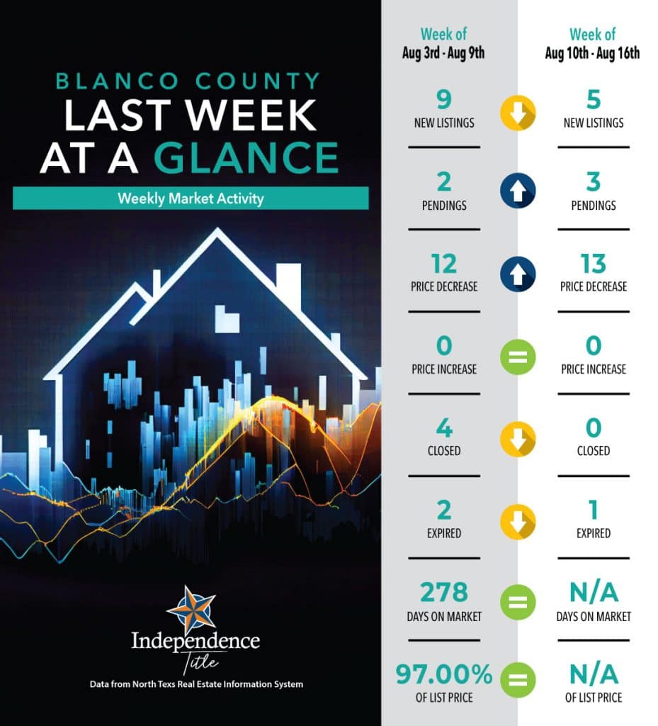 weeklymarketactivity blancoco aug9th