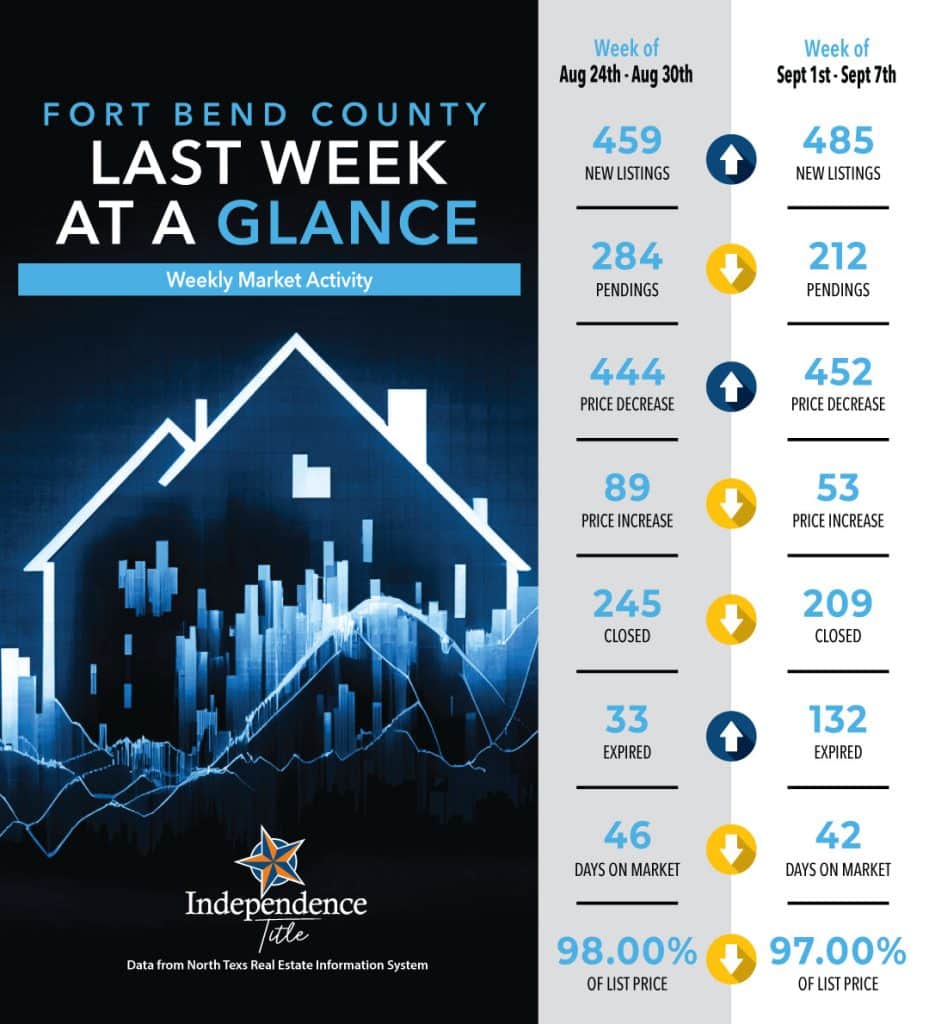 weeklymarketactivity fort bendco