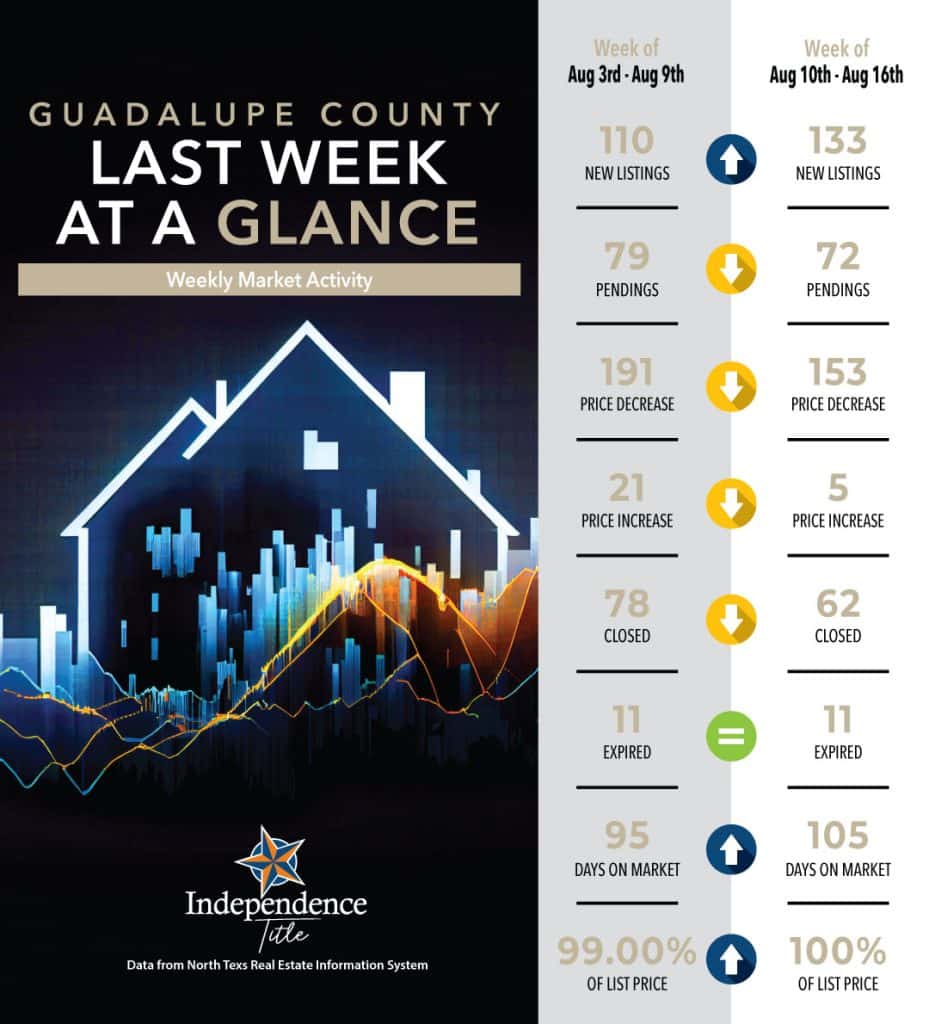 weeklymarketactivity guadalupeco aug9th