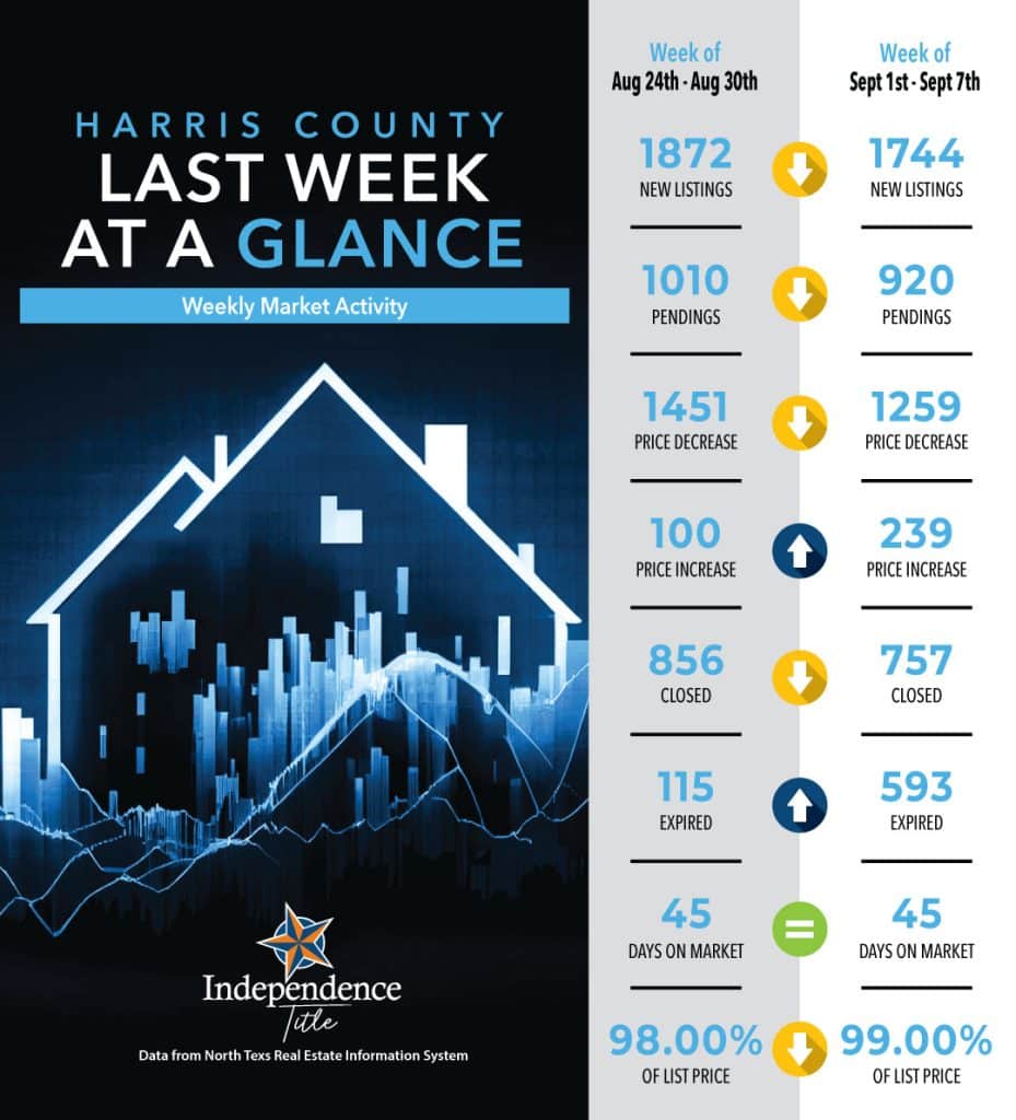 weeklymarketactivity harrisco